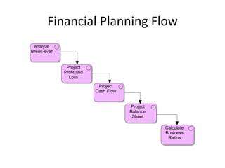 Financial Planning Flow
 Analyze
Break-even


              Project
             Profit and
               Loss

                           Project
                          Cash Flow


                                      Project
                                      Balance
                                       Sheet

                                                Calculate
                                                Business
                                                 Ratios
 