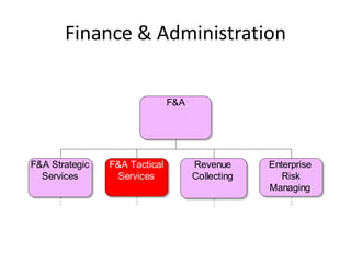 Finance & Administration


                               F&A




F&A Strategic   F&A Tactical         Revenue      Enterprise
  Services       Services            Collecting      Risk
                                                  Managing
 