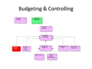Budgeting & Controlling
    Business               Business
    Planning              Information




                                        Financial
                                        Planning




                                            Budgeting &
                                             Controlling




                                        Manage Cost                   Calculate Cost   Perform Cost
Manage         Generate
                                         Allocation                       Price         Accounting
Budget           Cost
               Forecast



                           Allocate Costs                Perform
                                                         Activity
                                                      Based Costing
 