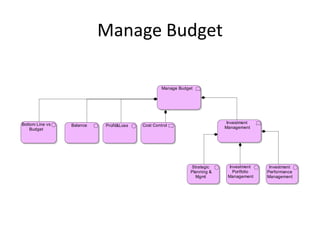 Manage Budget

                                                  Manage Budget




Bottom Line vs                                                             Investment
                 Balance   Profit&Loss   Cost Control
    Budget                                                                 Management




                                                              Strategic      Investment     Investment
                                                              Planning &       Portfolio   Performance
                                                                Mgmt        Management     Management
 