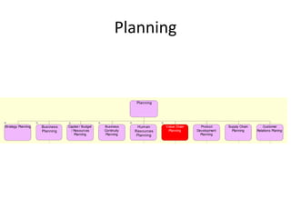 Planning


                                                                Planning




Strategy Planning   Bus iness   Capital / Budget   Business       Hum an    Value Chain     Product     Supply Chain       Customer
                    Planning     / Resources       Continuity   Resources    Planning     Development     Planning     Relations Planing
                                   Planning         Planning     Planning                   Planning
 