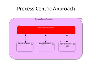 Process Centric Approach
                    Process Centric Approach




                      Laying the BP Foundation




Manage BP Project       Manage Processes         Improve Processes
                                                         (CPI)
 