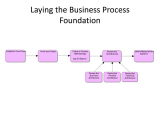 Laying the Business Process
                               Foundation


Establish Core Focus     Know your Goals   Follow a Proces s                   Review the                Define Measurem ent
                                             Methodology                      Architectures                   System s

                                           (eg Six Sigm a)




                                                               Review the     Deploy the      Deploy the
                                                                Business        Process        Technical
                                                               Architecture   Architecture    Architecture
 