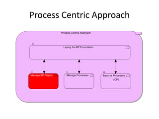 Process Centric Approach
                    Process Centric Approach




                      Laying the BP Foundation




Manage BP Project       Manage Processes         Improve Processes
                                                         (CPI)
 