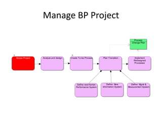 Manage BP Project

                                                                                        Process
                                                                                      Change Plan




Scope Project   Analyze and design   Create To-be Process     Plan Transition           Implement
                                                                                       Redisegned
                                                                                       Processes




                                          Define new Human        Define New         Define Mgmt &
                                         Performance System   Information System   Measurement System
 