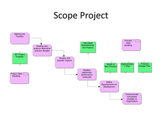 Scope Project
   Defining the
    Purpose

                                                                                                Process
                                                             Calculated                           Data
                     Develop and                           Improvements                         Handling
                  analyze alternative                       and Impacts
                   process designs
    BP Project
     Purpose
                                          Assess and
                                        quantify impacts
                                                                               Model of      Implementatio         Process
                                                                             New Process        n Plan           Change Plan
                                                             Develop
                                                            preliminary
Project Data                                               performance
 Handling                                                    measures

                                                                               Define
                                                                          Requirements for
                                                                           Development


                                                                                                  Communicate
                                                                                                   anticipated
                                                                                                   changes to
                                                                                                  Organization
 
