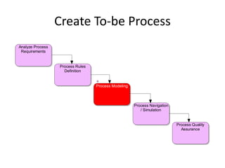 Create To-be Process
Analyze Process
 Requirements


                  Process Rules
                    Definition


                                  Process Modeling



                                                     Process Navigation
                                                        / Simulation


                                                                          Process Quality
                                                                            Assurance
 