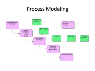 Process Modeling
                                     Performance
                                      Indicators
Inputs & Outputs                                                                     Process
   Identification                                                                   Repository
                                                                                    Handling

                                               Data Objects
                       Metrics
                    Identification
                        - Time
                        - Cost
                      - Quality                                         Events              Messages   Process
                                        Data Objects                                                   Diagrams
                                        Identification



                                                                Events &
                                                                Messages
                                                              Identification


                                                                                 Process Description
 