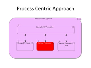 Process Centric Approach
                    Process Centric Approach




                      Laying the BP Foundation




Manage BP Project       Manage Processes         Improve Processes
                                                         (CPI)
 
