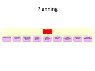 Planning


                                                                Planning




Strategy Planning   Bus iness   Capital / Budget   Business       Human     Value Chain     Product     Supply Chain       Customer
                    Planning     / Resources       Continuity   Resources    Planning     Development     Planning     Relations Planing
                                   Planning        Planning      Planning                   Planning
 