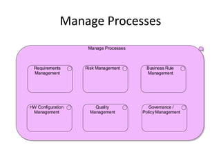Manage Processes
                    Manage Processes



  Requirements     Risk Management      Business Rule
  Management                            Management




HW Configuration       Quality            Governance /
 Management          Management        Policy Management
 