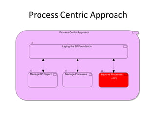 Process Centric Approach
                    Process Centric Approach




                      Laying the BP Foundation




Manage BP Project       Manage Processes         Improve Processes
                                                         (CPI)
 