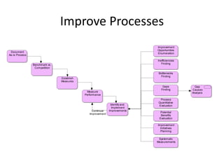 Improve Processes
                                                                              Improvement
                                                                              Opportunities
 Document                                                                     Enumeration
As-is Proces s

                                                                              Inefficiencies
                 Benchmark vs.                                                   Finding
                  Competition

                                                                               Bottlenecks
                                                                                Finding
                                 Establish
                                 Meas ures
                                                                                  Gaps           Gap
                                                                                 Finding       Caus es
                                              Meas ure                                         Analysis
                                             Performance
                                                                                Proces s
                                                                               Quantitative
                                                               Identify and    Evaluation
                                                                Implement
                                                  Continual   Improvements
                                                                                Potential
                                                Improvement
                                                                                Benefits
                                                                               Evaluation

                                                                              Improvement
                                                                                Initiatives
                                                                                Planning

                                                                               Sys tematic
                                                                              Meas urements
 