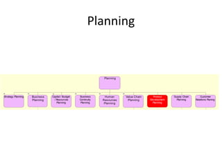 Planning



                                                                 Planning




Strategy Planning   Bus iness   Capital / Budget   Business       Human      Value Chain     Product     Supply Chain       Customer
                    Planning     / Resources       Continuity   Res ources    Planning     Development     Planning     Relations Planing
                                   Planning        Planning      Planning                    Planning
 