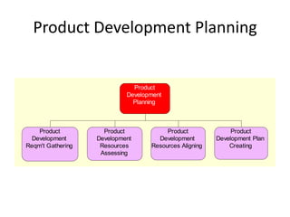 Product Development Planning


                              Product
                            Development
                              Planning



    Product          Product            Product              Product
  Development      Development       Development        Development Plan
Reqm't Gathering    Resources      Resources Aligning       Creating
                    Assessing
 