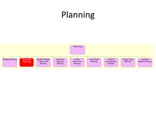 Planning


                                                                Planning




Strategy Planning   Bus iness   Capital / Budget   Business       Human     Value Chain     Product     Supply Chain       Customer
                    Planning     / Resources       Continuity   Resources    Planning     Development     Planning     Relations Planing
                                   Planning        Planning      Planning                   Planning
 