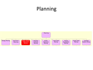 Planning


                                                                Planning




Strategy Planning   Bus iness   Capital / Budget   Business       Human     Value Chain     Product     Supply Chain       Customer
                    Planning     / Resources       Continuity   Resources    Planning     Development     Planning     Relations Planing
                                   Planning        Planning      Planning                   Planning
 