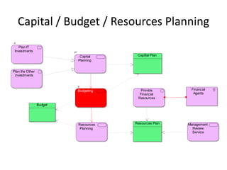 Capital / Budget / Resources Planning
    Plan IT
 Investments
                           Capital     Capiltal Plan
                          Planning


Plan the Other
 investments



                          Budgeting     Provide         Financial
                                       Financial         Agents
                                       Resources

                 Budget




                          Resources   Resources Plan   Management
                           Planning                      Review
                                                         Service
 