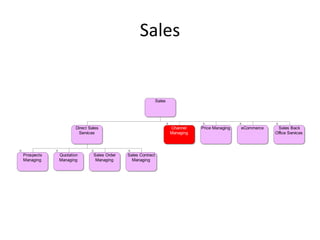 Sales


                                                            Sales




                    Direct Sales                                    Channel    Price Managing   eCommerce    Sales Back
                     Services                                       Managing                                Office Services




Prospects   Quotation        Sales Order   Sales Contract
Managing    Managing          Managing       Managing
 