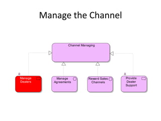 Manage the Channel

                     Channel Managing




Manage        Manage             Reward Sales   Provide
Dealers      Agreements           Channels      Dealer
                                                Support
 
