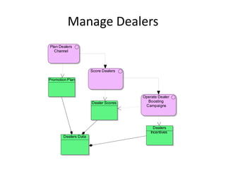 Manage Dealers
Plan Dealers
  Channel




                      Score Dealers

Promotion Plan



                                      Operate Dealer
                      Dealer Scores     Boosting
                                       Campaigns




                                            Dealers
                                          Incentives
       Dealers Data
 