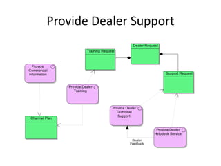 Provide Dealer Support
                                                    Dealer Request
                          Training Request



  Provide
Commercial
Information                                                           Support Request


                Provide Dealer
                   Training




                                        Provide Dealer
                                          Technical
                                           Support
 Channel Plan


                                                                 Provide Dealer
                                                                Helpdesk Service
                                                   Dealer
                                                  Feedback
 