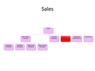 Sales


                                                            Sales




                    Direct Sales                                    Channel    Price Managing    Sales Back       eCommerce
                     Services                                       Managing                    Office Services




Prospects   Quotation        Sales Order   Sales Contract
Managing    Managing          Managing       Managing
 