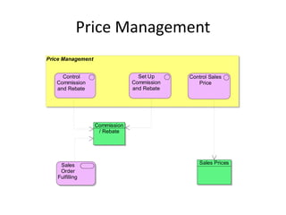 Price Management
Price Management


     Control                      Set Up     Control Sales
   Commission                   Commission      Price
   and Rebate                   and Rebate




                   Commission
                    / Rebate




    Sales                                        Sales Prices
    Order
   Fulfilling
 