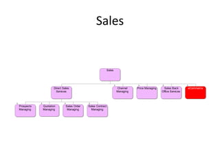 Sales


                                                            Sales




                    Direct Sales                                    Channel    Price Managing    Sales Back       eCommerce
                     Services                                       Managing                    Office Services




Prospects   Quotation        Sales Order   Sales Contract
Managing    Managing          Managing       Managing
 