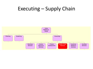 Executing – Supply Chain


                                           Value
                                         Reference
                                          Model



Planning   Governing                                     Executing




                       Business    Human          Product       Supply Chain   Customer    Auxiliary
                       Services   Resource      Development       Services     Relations   Services
                                  Services                                     Services
 
