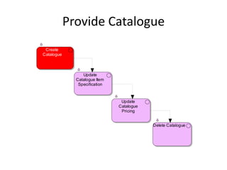 Provide Catalogue
 Create
Catalogue



                 Update
              Catalogue Item
               Specification



                                Update
                               Catalogue
                                Pricing


                                           Delete Catalogue
 
