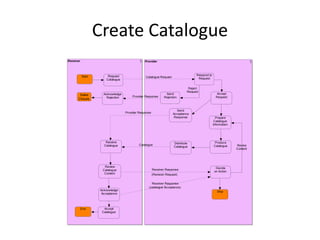 Create Catalogue
Receiver                                       Provider




           Start        Request                                                     Respond to
                                                Catalogue Request                    Request
                       Catalogue

                                                                                Reject
                                                                               Request
       Sales         Acknowledge                                Send                               Accept
                       Rejection       Provider Response       Rejection                           Request
      Closure


                                                                        Send
                                   Provider Response                 Acceptance
                                                                      Response                     Prepare
                                                                                                  Catalogue
                                                                                                 Information




                      Receive                                         Distribute                  Produce
                     Catalogue              Catalogue                                            Catalogue     Revise
                                                                      Catalogue
                                                                                                               Content




                     Review                                                                        Decide
                    Catalogue                          Receiver Response
                                                                                                  on Action
                     Content                           (Revision Request)


                                                    Receiver Response
                                                  (catalogue Acceptance)
                   Acknowledge                                                                      Stop
                    Acceptance




           End       Accept
                    Catalogue
 
