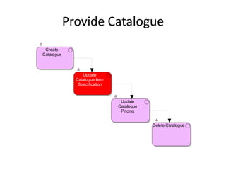Provide Catalogue
 Create
Catalogue



                 Update
              Catalogue Item
               Specification



                                Update
                               Catalogue
                                Pricing


                                           Delete Catalogue
 