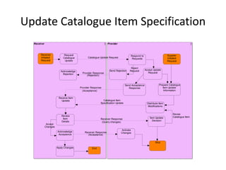 Update Catalogue Item Specification
  Receiver                                                     Provider



       Receiver              Request                                               Respond to                        Supplier
       Initiated            Catalogue         Catalogue Update Request              Requests                         Initiated
       Request               Update                                                                                  Request

                                                                                   Reject
                                                                Send Rejection    Request        Accept Update
                          Acknowledge
                                          Provider Response                                         Request
                           Rejection
                                              (Rejection)



                                                                               Send Acceptance                Prepare Catalogue
                                        Provider Response                         Response                       Item Update
                                          (Acceptance)                                                            Information


                        Receive Item
                          Update                          Catalogue Item
                                                        Specification Update                       Distribute Item
                                                                                                   Modifications


                                                                                                                          Revise
                          Review                                                                                          Catalogue Item
                           Item                         Receiver Response                            Item Update
                          Details                                                                       Decision
                                                         (Query changes)
              Accept
             Changes
                                                                          Activate
                       Acknowledge         Receiver Response              Changes
                        Acceptance           (Acceptance)


                                                                                                          Stop

                       Apply Changes             End
 