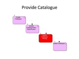 Provide Catalogue
 Create
Catalogue



                 Update
              Catalogue Item
               Specification



                                Update
                               Catalogue
                                Pricing


                                           Delete Catalogue
 