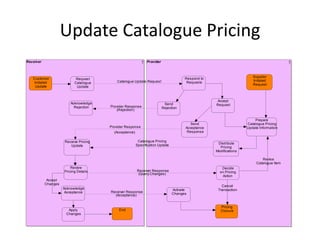 Update Catalogue Pricing
Receiver                                                       Provider



                                                                                                                        Supplier
   Cus tomer                Reques t                                                   Res pond to
                                            Catalogue Update Reques t                                                   Initiated
    Initiated              Catalogue                                                    Reques ts
                                                                                                                        Reques t
     Update                 Update



                                                                                                     Accept
                         Acknowledge                                       Send                      Reques t
                           Rejection    Provider Res pons e               Rejection
                                           (Rejection)

                                                                                                                         Prepare
                                                                                          Send                       Catalogue Pricing
                                        Provider Res pons e                            Acceptance                    Update Information
                                          (Acceptance)                                  Res pons e

                      Receive Pricing                     Catalogue Pricing
                                                                                                      Dis tribute
                         Update                          Specification Update
                                                                                                       Pricing
                                                                                                     Modifications

                                                                                                                             Revis e
                                                                                                                          Catalogue Item
                         Review                                                                         Decide
                     Pricing Details                     Receiver Res ponse                            on Pricing
                                                          (Query Changes )
                                                                                                         Action
            Accept
           Changes
                                                                                                        Cancel
                     Acknowledge                                                Activate              Trans action
                      Acceptance        Receiver Res ponse
                                          (Acceptance)                          Changes


                                                                                                        Pricing
                       Apply                 End                                                        Clos ure
                      Changes
 