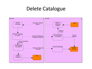 Delete Catalogue
Receiver                                                  Provider


            Identify               Catalogue Deletion                    Notify of           Start
           Catalogue                     Report                         Catalogue
                                                                         Deletion



                                                                               Insist on
                                                                               Deletion

      Receiver Decides
         on Action                                                    Review Deletion      Cancel
                                    Receiver Response                  of Catalogue        Deletion
                                   (Catalogue Deletion)


                Accept Catalogue
                Deletion

           Acknowledge
           Cancelation                                               Cancel Catalogue
                                    Receiver Response                                      Deletion
                                        (Accept)                                           Closure




            Delete                       End
           Catalogue
 
