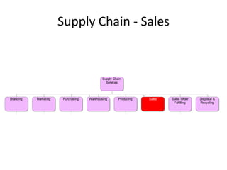 Supply Chain - Sales


                                            Supply Chain
                                              Services




Branding   Marketing   Purchasing   Warehousing       Producing   Sales   Sales Order   Disposal &
                                                                           Fulfilling   Recycling
 