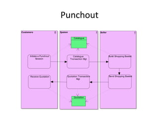Punchout
Customers                   System                       Seller

                                        Catalogue




      Initiate a Punchout               Catalogue                 Build Shopping Basket
             Session                 Transaction Mgt




      Receive Quotation          Quotation Transaction            Send Shopping Basket
                                         Mgt




                                        Quotation
 