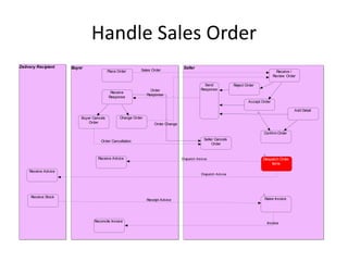 Handle Sales Order
Delivery Recipient    Buyer                                                         Seller
                                          Place Order       Sales Order                                                                      Receive /
                                                                                                                                           Review Order

                                                                                                 Send               Reject Order
                                                                  Order                        Response
                                           Receive
                                                                Response
                                          Response
                                                                                                                            Accept Order

                                                                                                                                                      Add Detail

                          Buyer Cancels          Change Order
                              Order                                 Order Change

                                                                                                                                    Confirm Order

                                     Order Cancellation                                           Seller Cancels
                                                                                                       Order


                                   Receive Advice                                  Di spatch Advi ce                                Despatch Order
                                                                                                                                        Items

     Receive Advice
                                                                                                Di spatch Advi ce




     Receive Stock
                                                                Receipt Advice                                                      Raise Invoice




                                 Reconcile Invoice
                                                                                                                                      Invoice
 