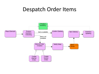 Despatch Order Items

                                      Product
                                     Inventory



Place Demand     Product           items available   Confirm Delivery   Item Delivery   Inventory
                Inventory                                                               Updating
                Checking
                                      items not
                                      available



                              Internal Order           Notify Delay      Items
                                 Creation                                Arrival




                         Create            Create
                        Internal           Vendor
                         Order             Order
 