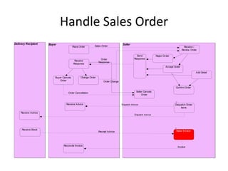 Handle Sales Order
Delivery Recipient    Buyer                                                         Seller
                                          Place Order       Sales Order                                                                      Receive /
                                                                                                                                           Review Order

                                                                                                 Send               Reject Order
                                                                  Order                        Response
                                           Receive
                                                                Response
                                          Response
                                                                                                                            Accept Order

                                                                                                                                                      Add Detail

                          Buyer Cancels          Change Order
                              Order                                 Order Change

                                                                                                                                    Confirm Order

                                     Order Cancellation                                           Seller Cancels
                                                                                                       Order


                                   Receive Advice                                  Di spatch Advi ce                                Despatch Order
                                                                                                                                        Items

     Receive Advice
                                                                                                Di spatch Advi ce




     Receive Stock
                                                                Receipt Advice                                                      Raise Invoice




                                 Reconcile Invoice
                                                                                                                                      Invoice
 