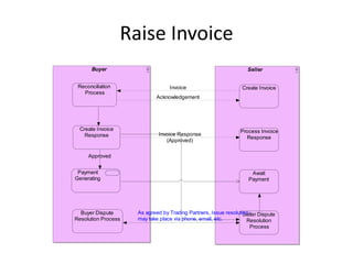 Raise Invoice
      Buyer                                                         Seller


 Reconciliation                   Invoice                        Create Invoice
   Process
                            Acknowledgement




  Create Invoice                                                 Process Invoice
    Response                  Invoice Response
                                                                   Response
                                 (Approved)

     Approved


 Payment                                                             Await
Generating                                                          Payment




  Buyer Dispute      As agreed by Trading Partners, Issue resolution
                                                                  Seller Dispute
Resolution Process   may take place via phone, email, etc.         Resolution
                                                                     Process
 