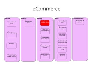 eCommerce
eSourcing                eOrdering              eFulfilling                 eBilling                      ePayment Executing

                                                           Fulfill with                Bill with Credit        Report State of
      Issue Internal            Handle Sales                                                                     Accounts
                                                         Receipt Advice                      Note
         Order                     Order



                                                                                       Bill with Debit
                                                          Fulfill with                      Note
                                                        Despatch Advice

    Provide Catalogue
                                                                                        Self Bill with
                                                                                        Credit Note
                                                          Certificate the
                                                         Origin of Goods

                                                                                  Self Bill with Self
                                                                                  Billing Credit Note
        Punchout

                                                       Execute Trans port
                                                           Service
                                                                                       Perform Freight
                                                                                           Billing



                                                        Report Status of                 Remind for
      Perform Buyer
                                                           Goods                          Payment
    Initiated Sourcing
 