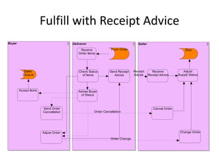 Fulfill with Receipt Advice
Buyer                                 Deliverer                                  Seller
                                          Receive              From Order                                       Stop
                                         Order Items




           Sales                          Check Status        Send Receipt    Receipt       Receive            Adjust
          Closure                           of Items             Advice       Advice      Receipt Advice    Supply Status




        Accept Items                      Advise Buyer
                                           of Status



                       Send Order                                                            Cancel Order
                       Cancellation                 Order Cancellation




                       Adjust Order                                                                          Change Order

                                                               Order Change
 