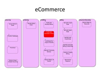 eCommerce
eSourcing                eOrdering             eFulfilling                 eBilling                      ePayment Executing

                                                          Fulfill with                Bill with Credit        Report State of
      Issue Internal            Handle Sales                                                                    Accounts
                                                        Receipt Advice                      Note
         Order                     Order



                                                                                      Bill with Debit
                                                         Fulfill with                      Note
                                                       Despatch Advice

    Provide Catalogue
                                                                                       Self Bill with
                                                                                       Credit Note
                                                         Certificate the
                                                        Origin of Goods

                                                                                 Self Bill with Self
                                                                                 Billing Credit Note
        Punchout

                                                      Execute Trans port
                                                          Service
                                                                                      Perform Freight
                                                                                          Billing



                                                       Report Status of                 Remind for
      Perform Buyer
                                                          Goods                          Payment
    Initiated Sourcing
 