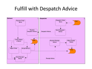 Fulfill with Despatch Advice
Deliverer                                        Despatcher
              Receive Order                                                Despatch Order
                                                                                                            Start
                 Items                                                         Items




                                  Receive                                  Send Despatch
                               Despatch Advice     Despatch Advice             Advice




            Check Status               Stop
              of Items                                          Receive Receipt             Adjust Supply
                                                                    Advice                      Status



    Adjust Order      Accept Item(s)
                                                                                                 Stop




              Send Receipt
                 Advice                                   Receipt Advice
 