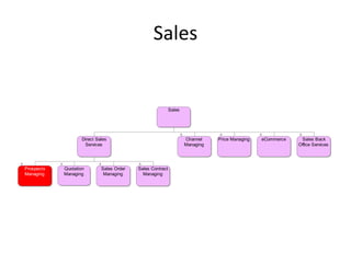 Sales


                                                            Sales




                    Direct Sales                                    Channel    Price Managing   eCommerce    Sales Back
                     Services                                       Managing                                Office Services




Prospects   Quotation        Sales Order   Sales Contract
Managing    Managing          Managing       Managing
 
