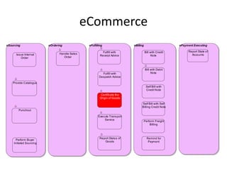 eCommerce
eSourcing                eOrdering              eFulfilling                 eBilling                      ePayment Executing

                                                           Fulfill with                Bill with Credit        Report State of
      Issue Internal            Handle Sales                                                                     Accounts
                                                         Receipt Advice                      Note
         Order                     Order



                                                                                       Bill with Debit
                                                          Fulfill with                      Note
                                                        Despatch Advice

    Provide Catalogue
                                                                                        Self Bill with
                                                                                        Credit Note
                                                          Certificate the
                                                         Origin of Goods

                                                                                  Self Bill with Self
                                                                                  Billing Credit Note
        Punchout

                                                       Execute Trans port
                                                           Service
                                                                                       Perform Freight
                                                                                           Billing



                                                        Report Status of                 Remind for
      Perform Buyer
                                                           Goods                          Payment
    Initiated Sourcing
 