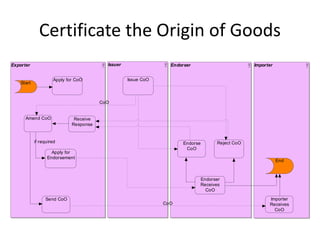 Certificate the Origin of Goods
Exporter                                  Issuer                 Endorser                      Importer


                     Apply for CoO                 Issue CoO
    Start



                                        CoO


      Amend CoO               Receive
                             Response


            if required                                               Endorse     Reject CoO
                                                                       CoO
                    Apply for
                  Endorsement
                                                                                                          End



                                                                            Endorser
                                                                            Receives
                                                                              CoO

                 Send CoO                                                                            Importer
                                                               CoO                                   Receives
                                                                                                       CoO
 